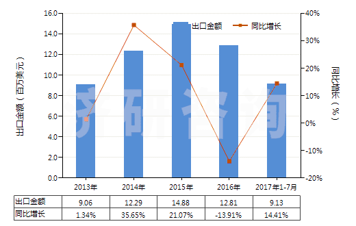 2013-2017年7月中國高強力紗紡制機織物(由尼龍或其他聚酰胺高強力紗紡制的)(HS54071010)出口總額及增速統計